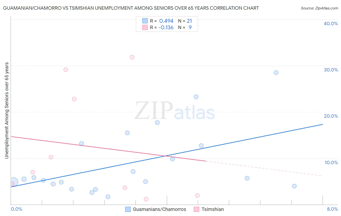 Guamanian/Chamorro vs Tsimshian Unemployment Among Seniors over 65 years