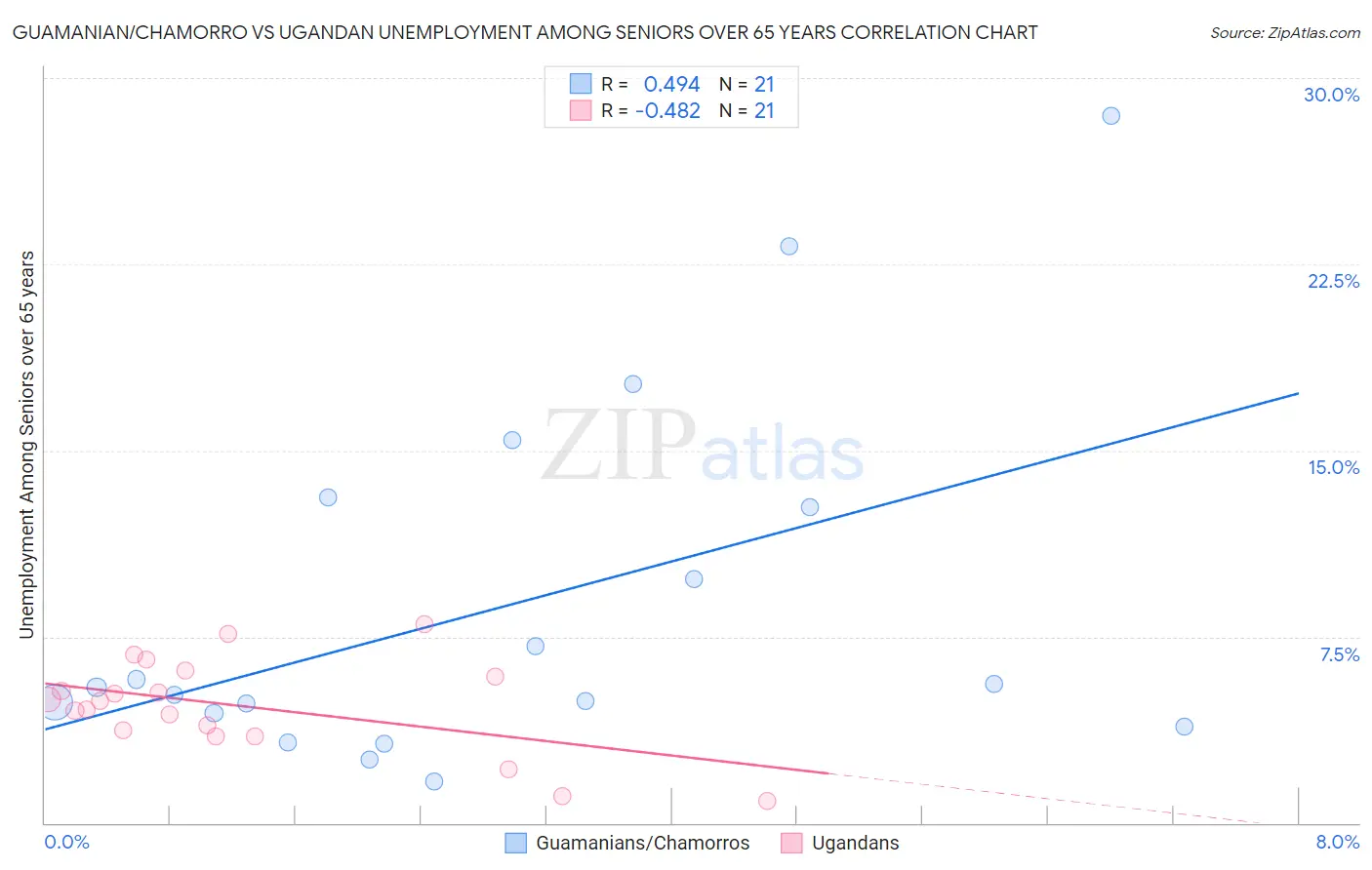 Guamanian/Chamorro vs Ugandan Unemployment Among Seniors over 65 years