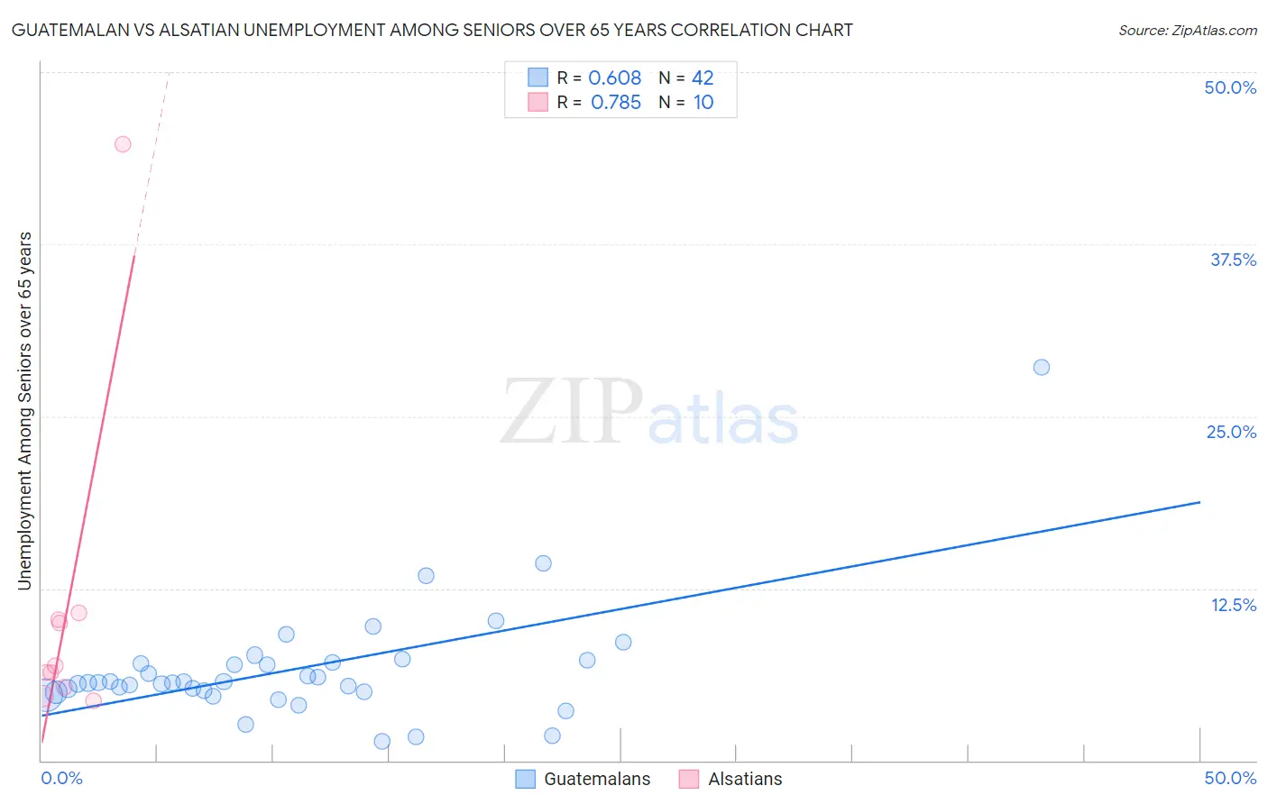 Guatemalan vs Alsatian Unemployment Among Seniors over 65 years