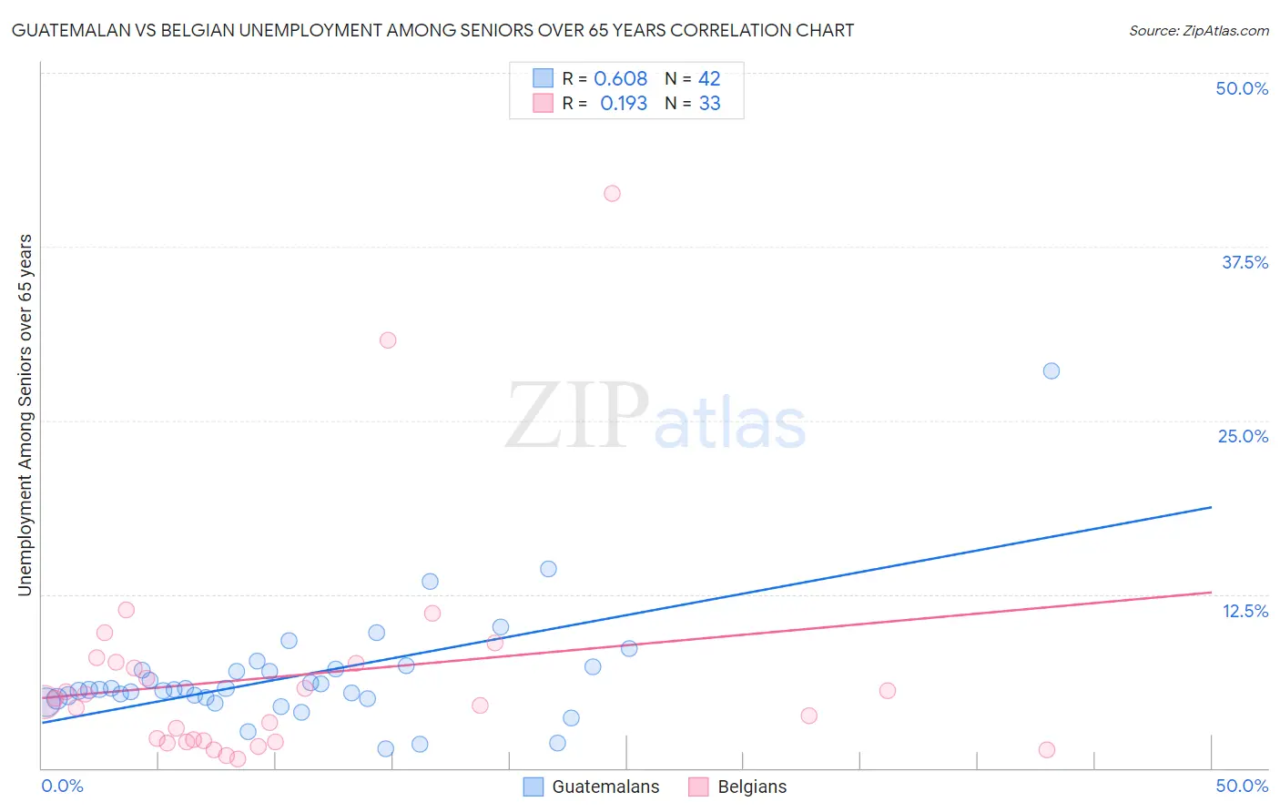 Guatemalan vs Belgian Unemployment Among Seniors over 65 years