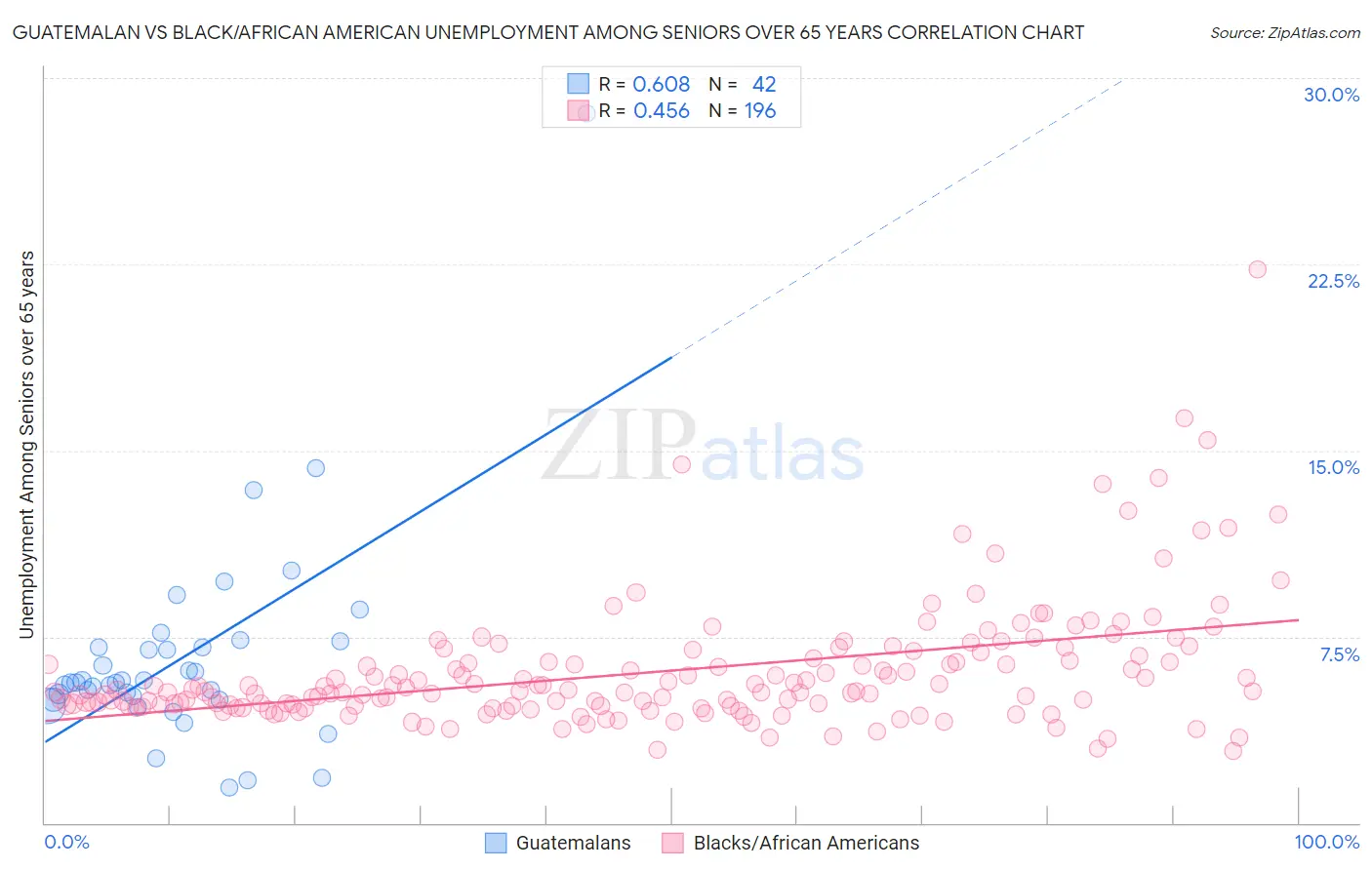 Guatemalan vs Black/African American Unemployment Among Seniors over 65 years