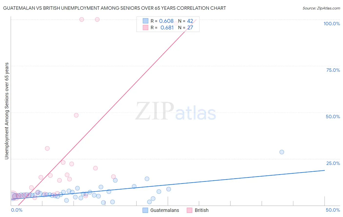 Guatemalan vs British Unemployment Among Seniors over 65 years