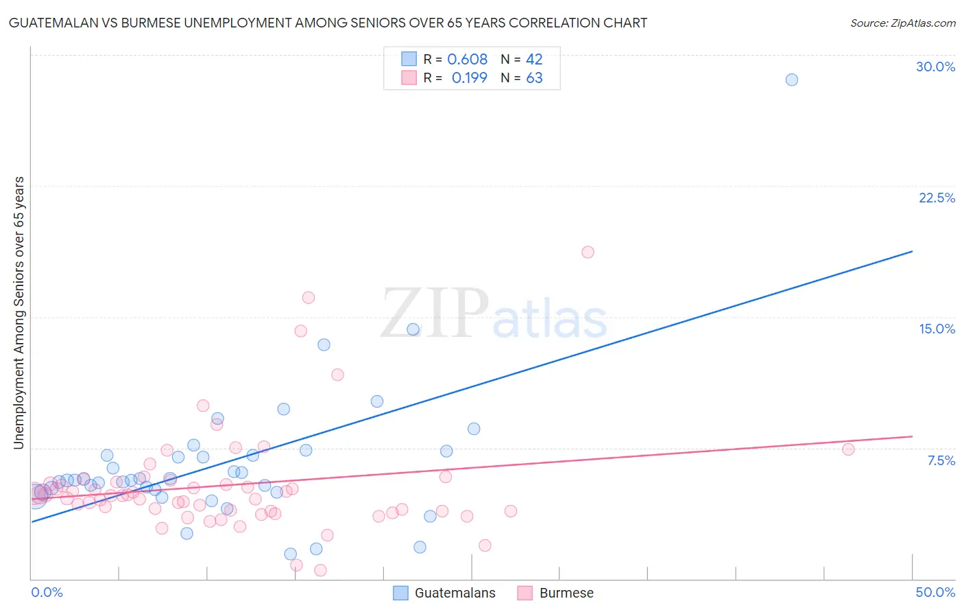 Guatemalan vs Burmese Unemployment Among Seniors over 65 years