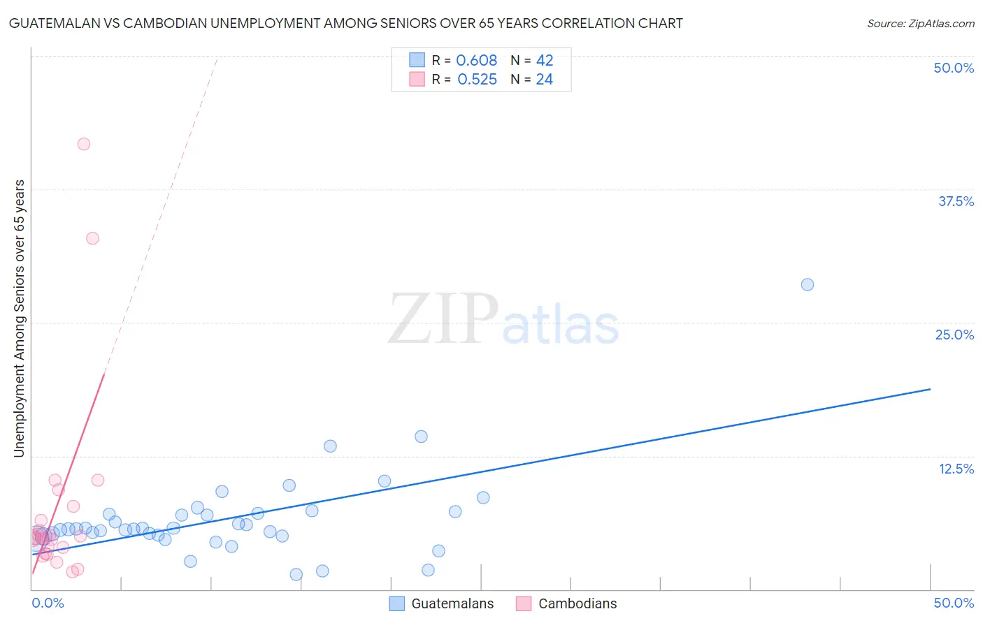 Guatemalan vs Cambodian Unemployment Among Seniors over 65 years