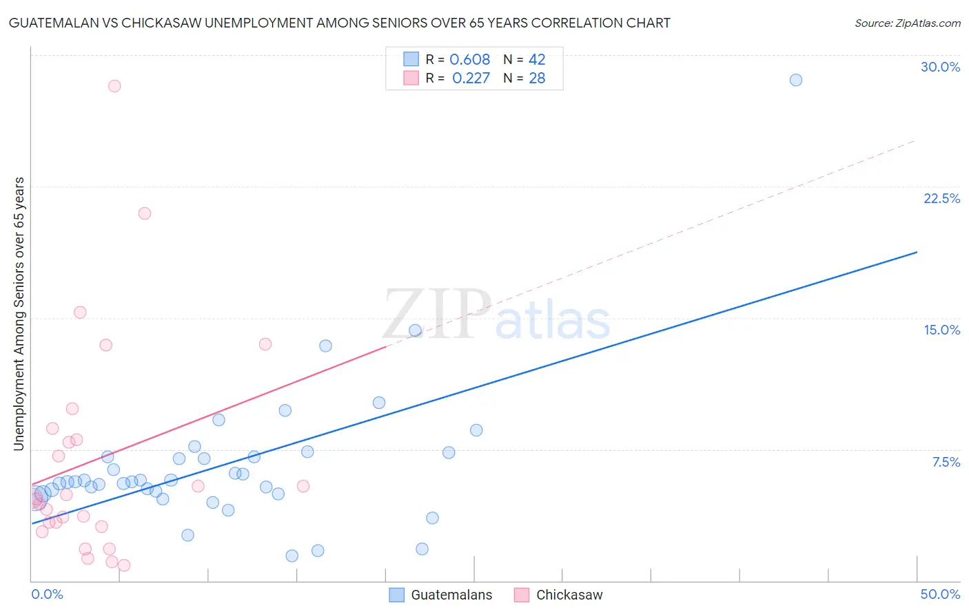 Guatemalan vs Chickasaw Unemployment Among Seniors over 65 years