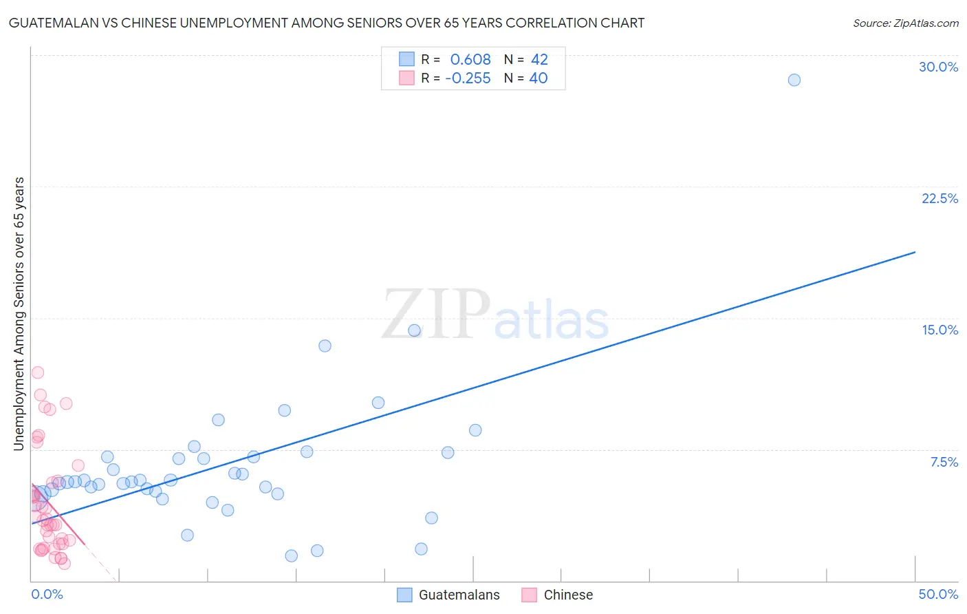 Guatemalan vs Chinese Unemployment Among Seniors over 65 years