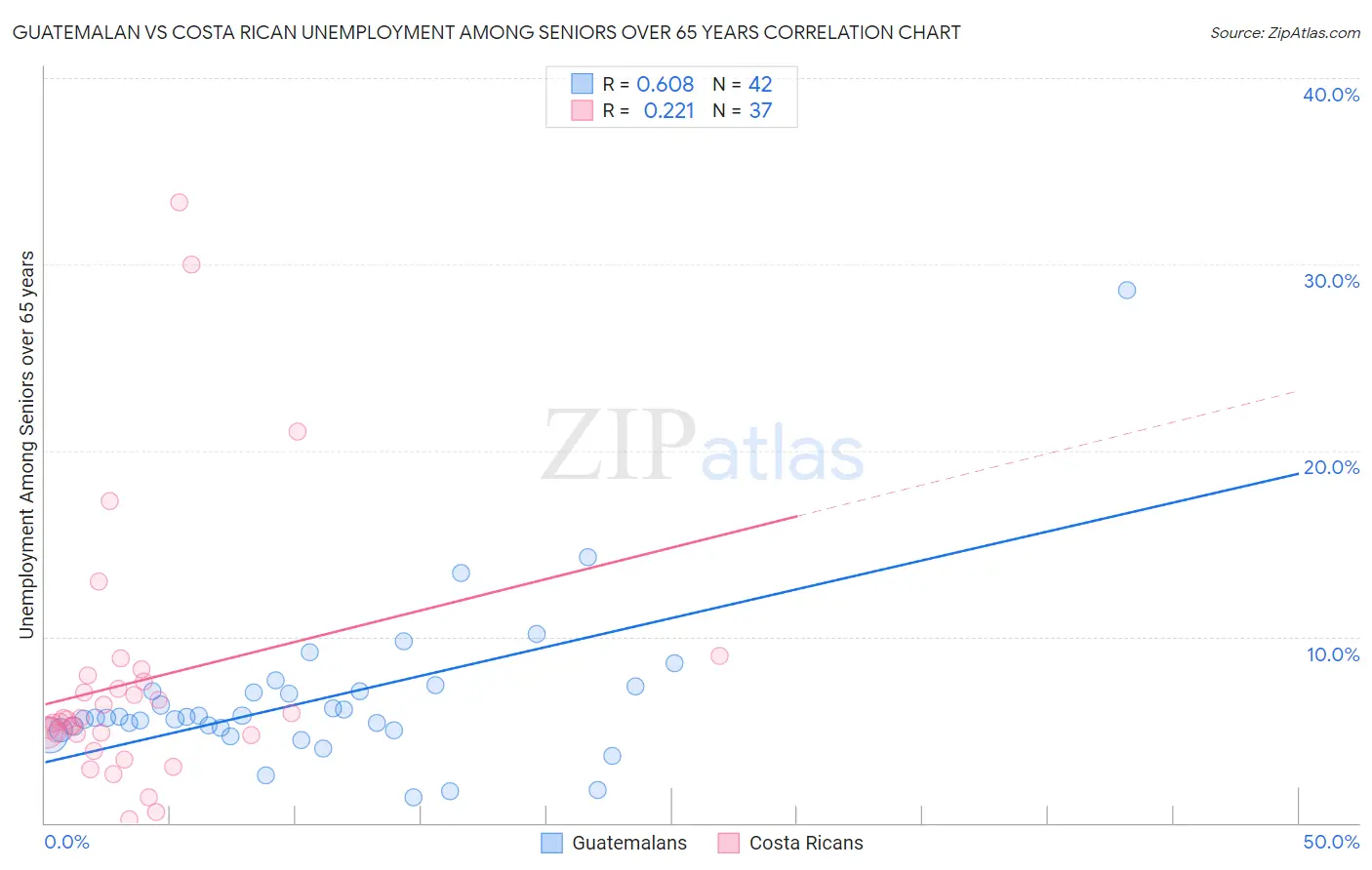 Guatemalan vs Costa Rican Unemployment Among Seniors over 65 years