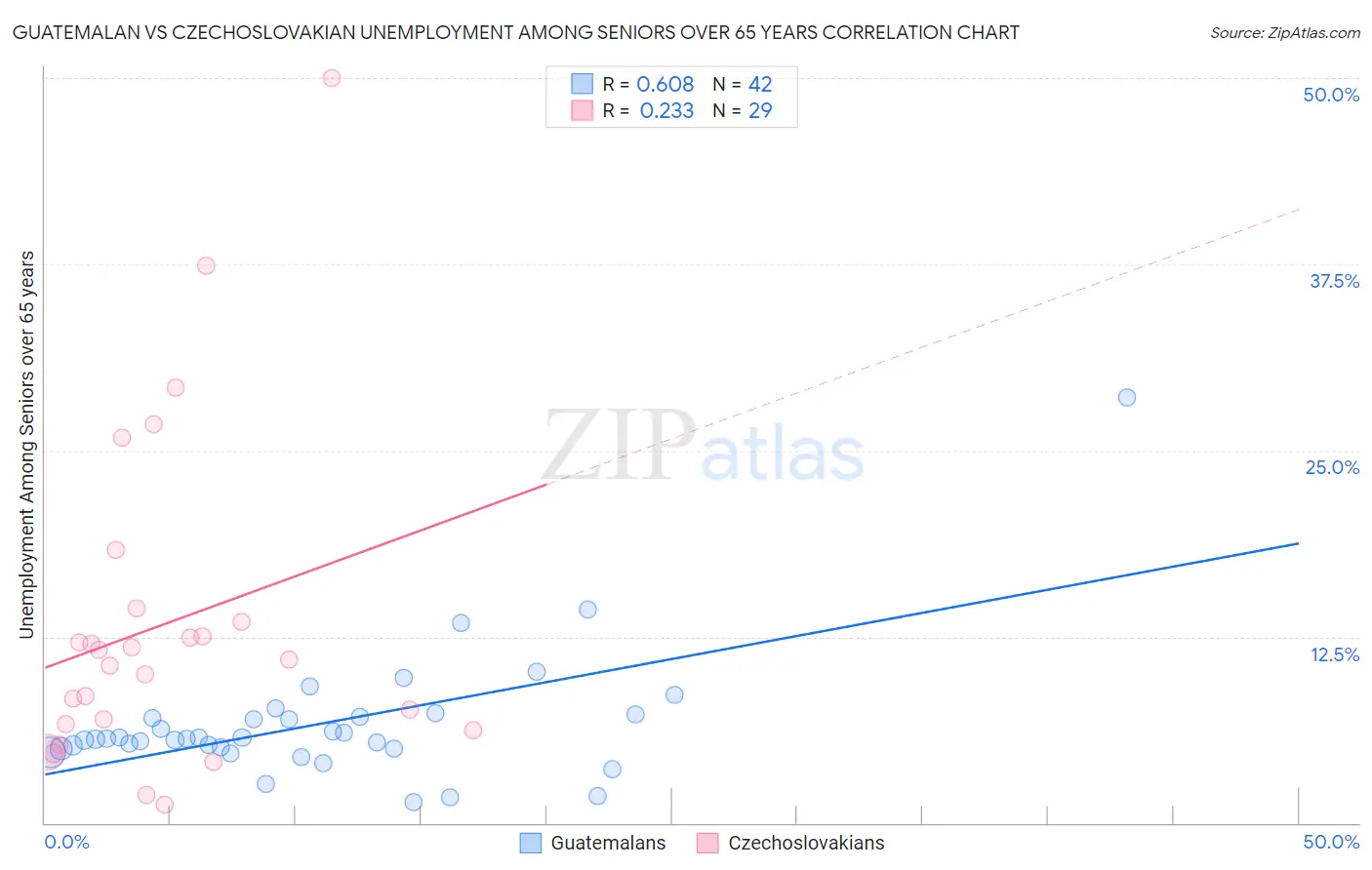 Guatemalan vs Czechoslovakian Unemployment Among Seniors over 65 years