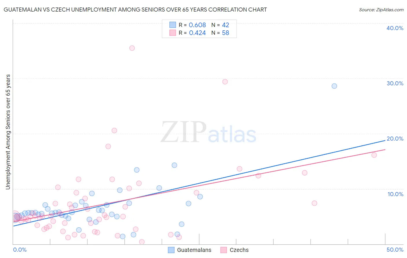 Guatemalan vs Czech Unemployment Among Seniors over 65 years