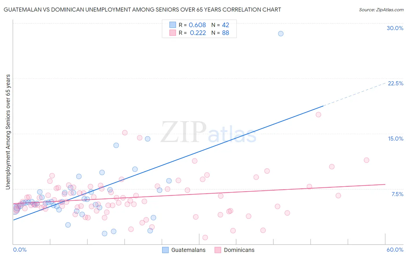 Guatemalan vs Dominican Unemployment Among Seniors over 65 years