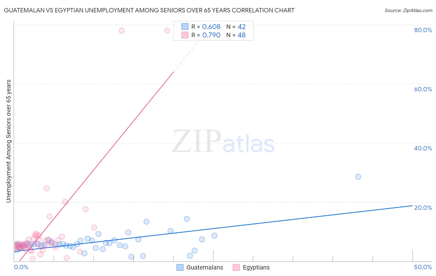 Guatemalan vs Egyptian Unemployment Among Seniors over 65 years