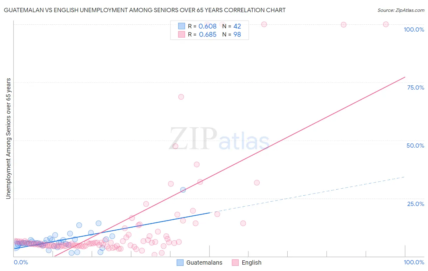 Guatemalan vs English Unemployment Among Seniors over 65 years