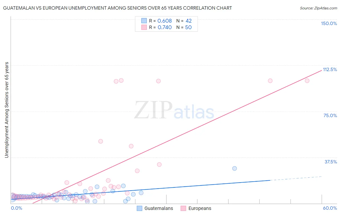 Guatemalan vs European Unemployment Among Seniors over 65 years