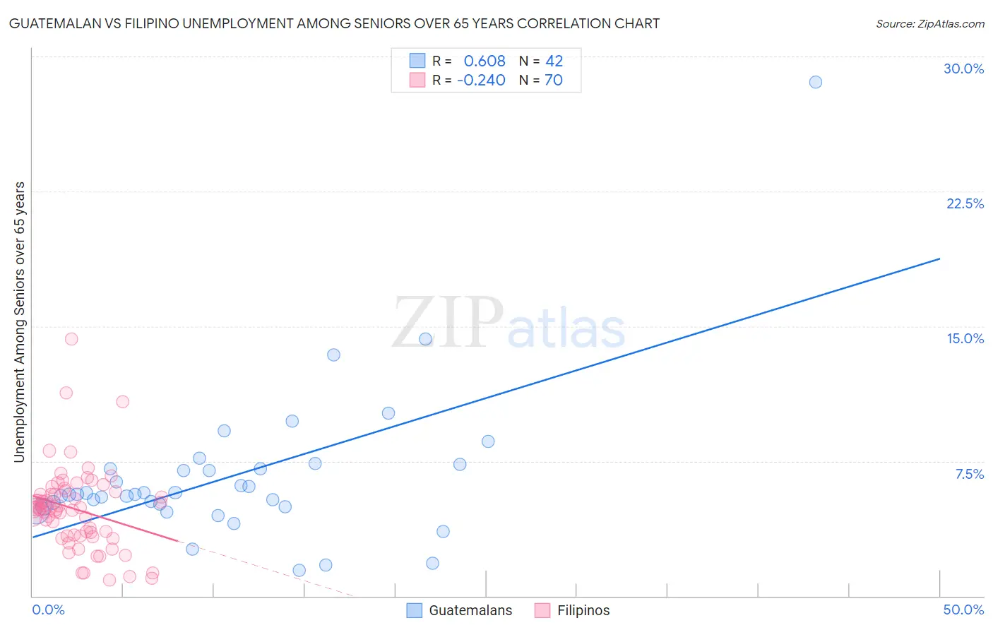 Guatemalan vs Filipino Unemployment Among Seniors over 65 years