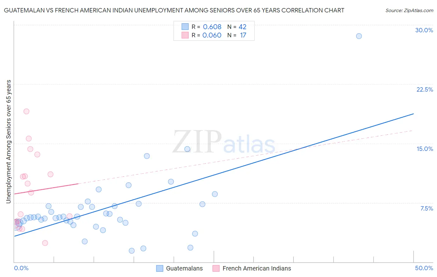 Guatemalan vs French American Indian Unemployment Among Seniors over 65 years