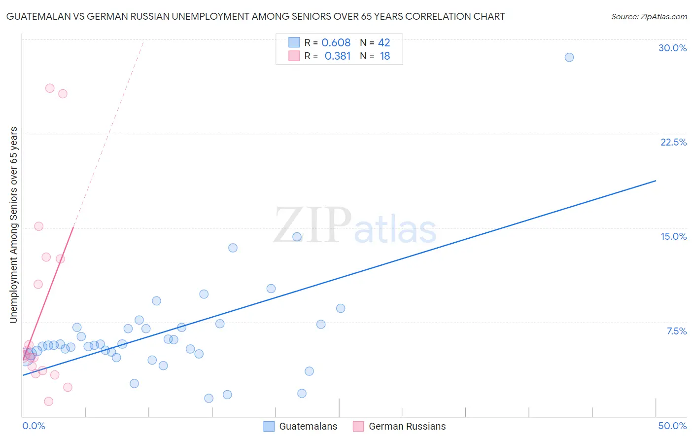 Guatemalan vs German Russian Unemployment Among Seniors over 65 years