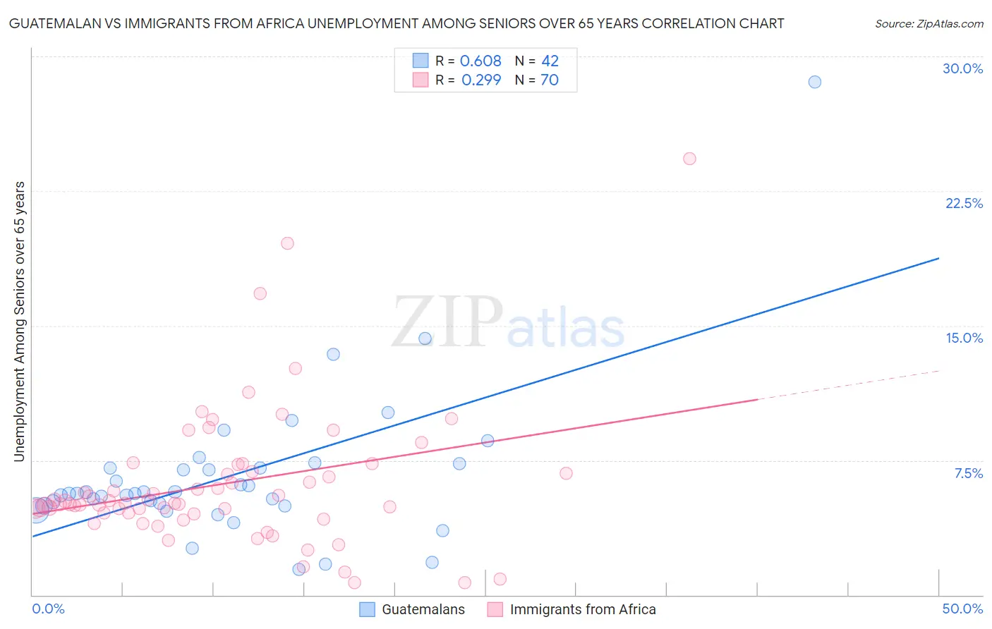 Guatemalan vs Immigrants from Africa Unemployment Among Seniors over 65 years