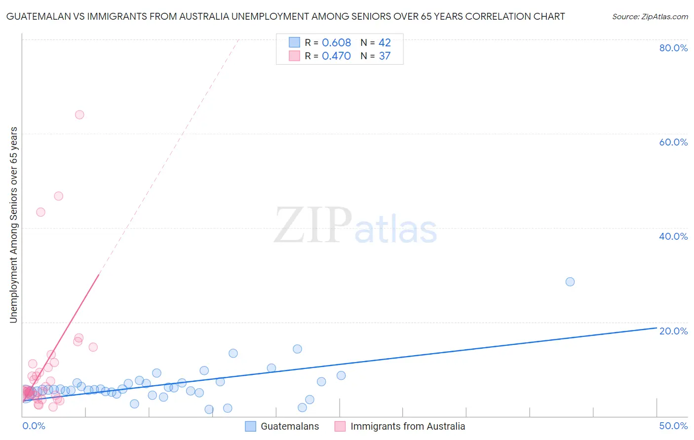 Guatemalan vs Immigrants from Australia Unemployment Among Seniors over 65 years