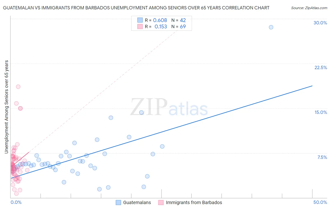 Guatemalan vs Immigrants from Barbados Unemployment Among Seniors over 65 years