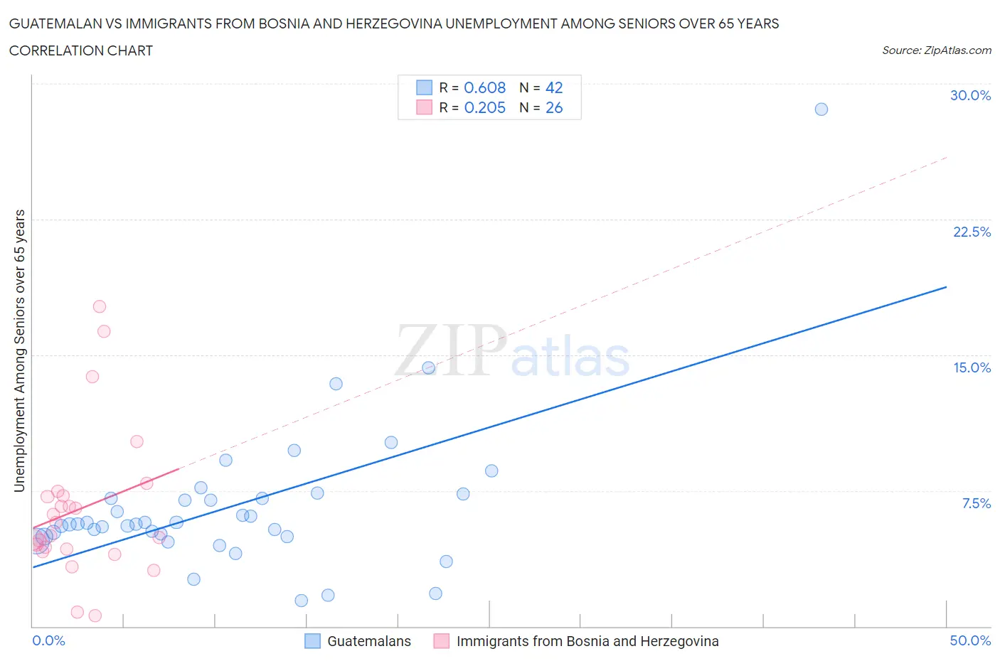 Guatemalan vs Immigrants from Bosnia and Herzegovina Unemployment Among Seniors over 65 years