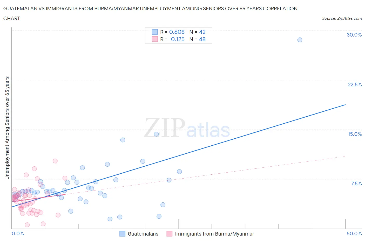 Guatemalan vs Immigrants from Burma/Myanmar Unemployment Among Seniors over 65 years