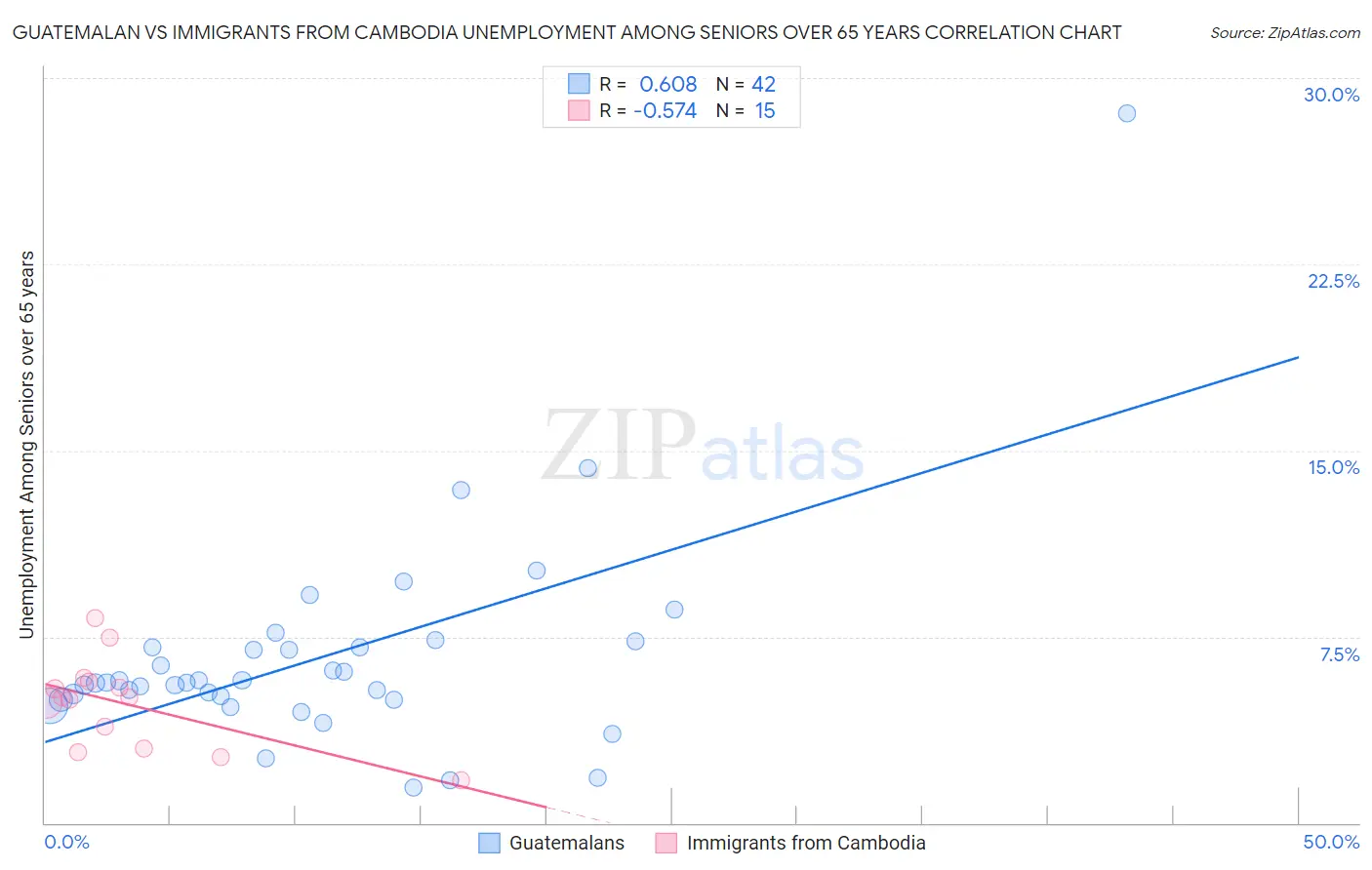 Guatemalan vs Immigrants from Cambodia Unemployment Among Seniors over 65 years