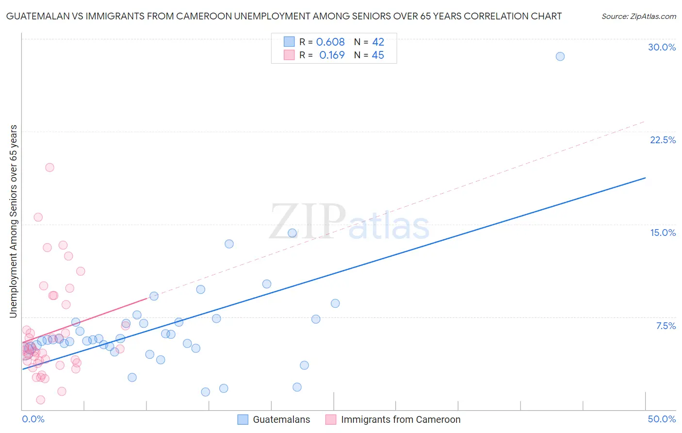 Guatemalan vs Immigrants from Cameroon Unemployment Among Seniors over 65 years