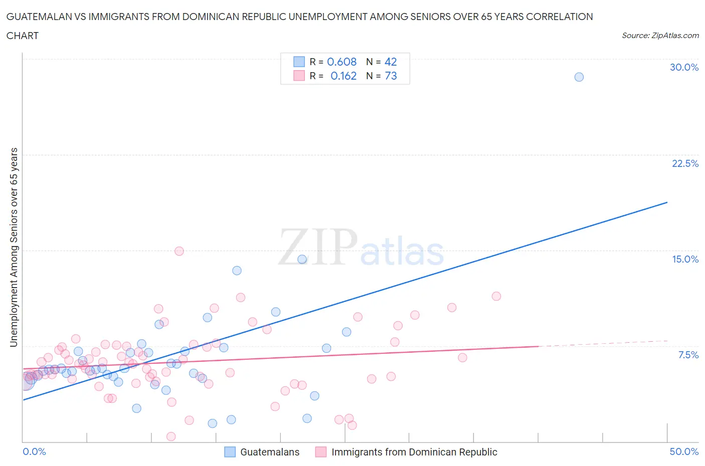 Guatemalan vs Immigrants from Dominican Republic Unemployment Among Seniors over 65 years