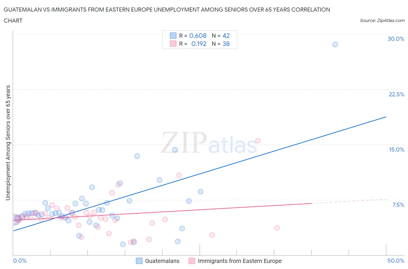 Guatemalan vs Immigrants from Eastern Europe Unemployment Among Seniors over 65 years