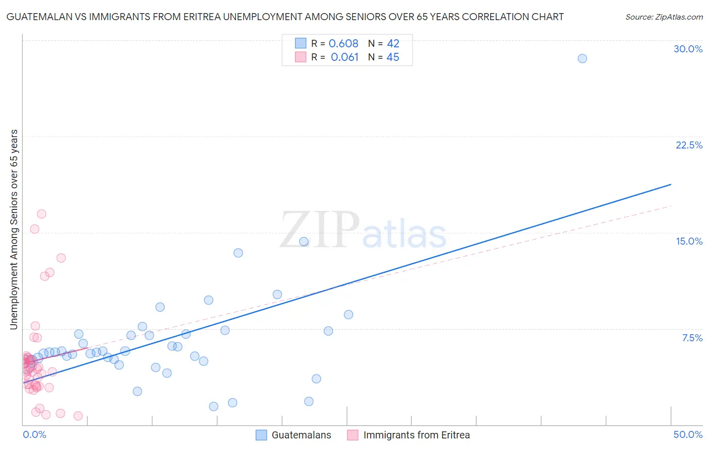 Guatemalan vs Immigrants from Eritrea Unemployment Among Seniors over 65 years