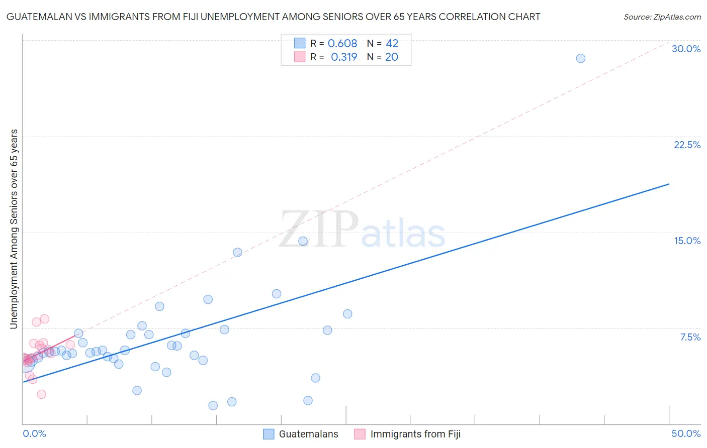 Guatemalan vs Immigrants from Fiji Unemployment Among Seniors over 65 years