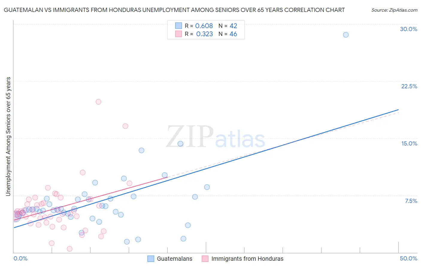 Guatemalan vs Immigrants from Honduras Unemployment Among Seniors over 65 years