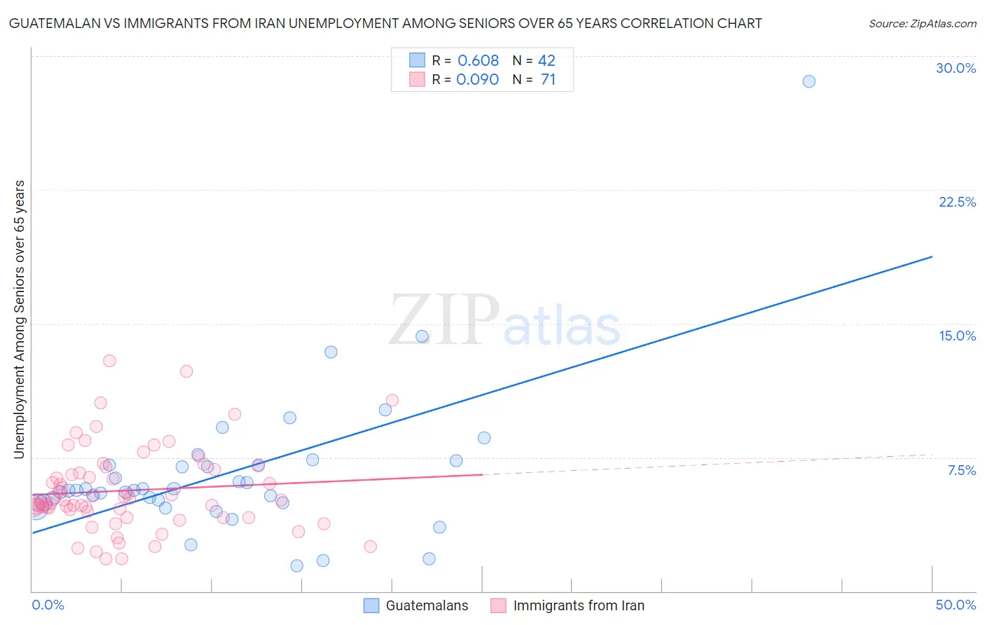 Guatemalan vs Immigrants from Iran Unemployment Among Seniors over 65 years