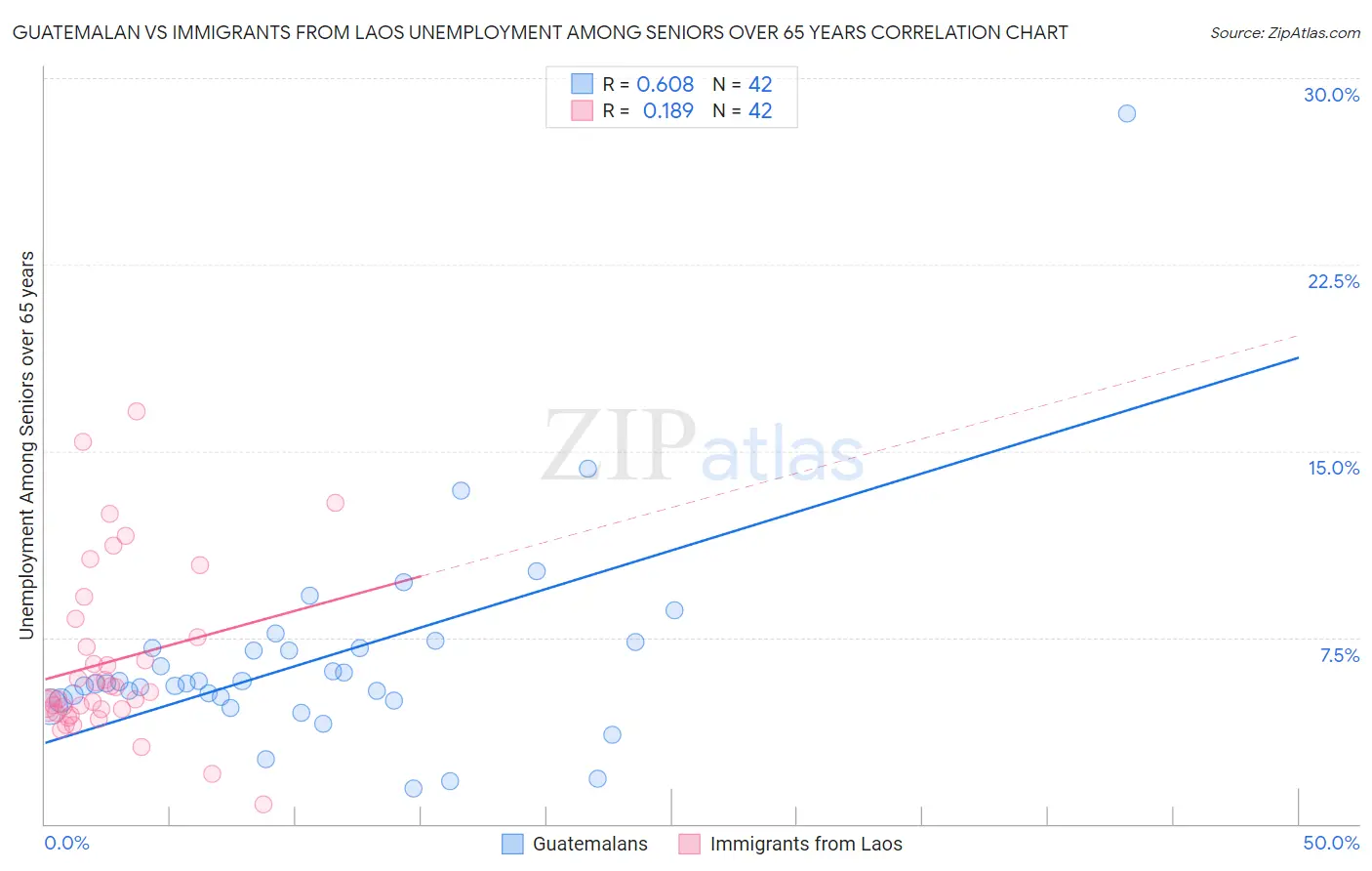 Guatemalan vs Immigrants from Laos Unemployment Among Seniors over 65 years