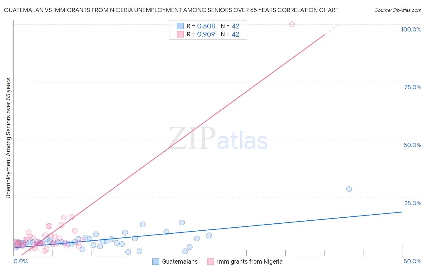 Guatemalan vs Immigrants from Nigeria Unemployment Among Seniors over 65 years