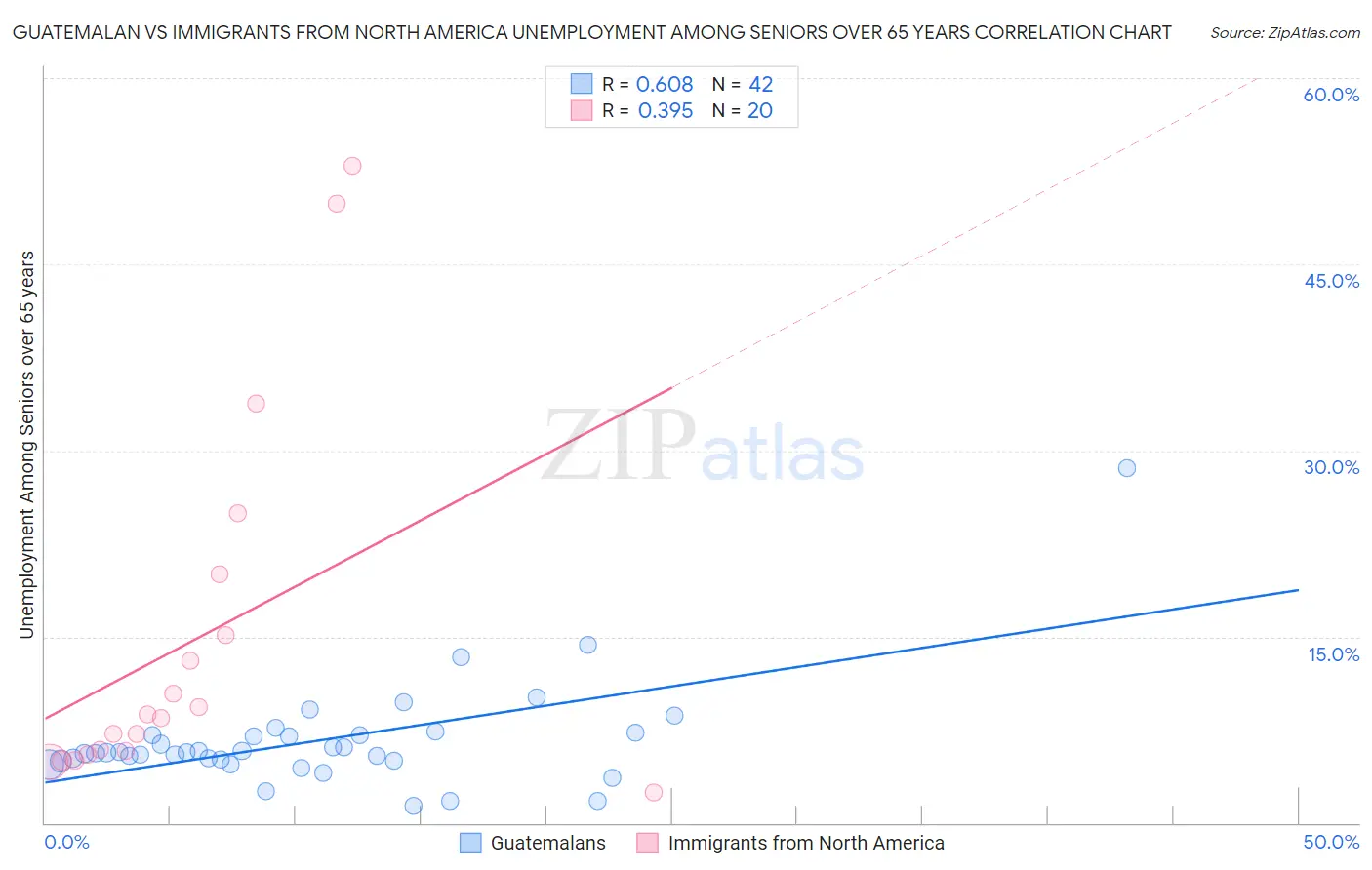 Guatemalan vs Immigrants from North America Unemployment Among Seniors over 65 years