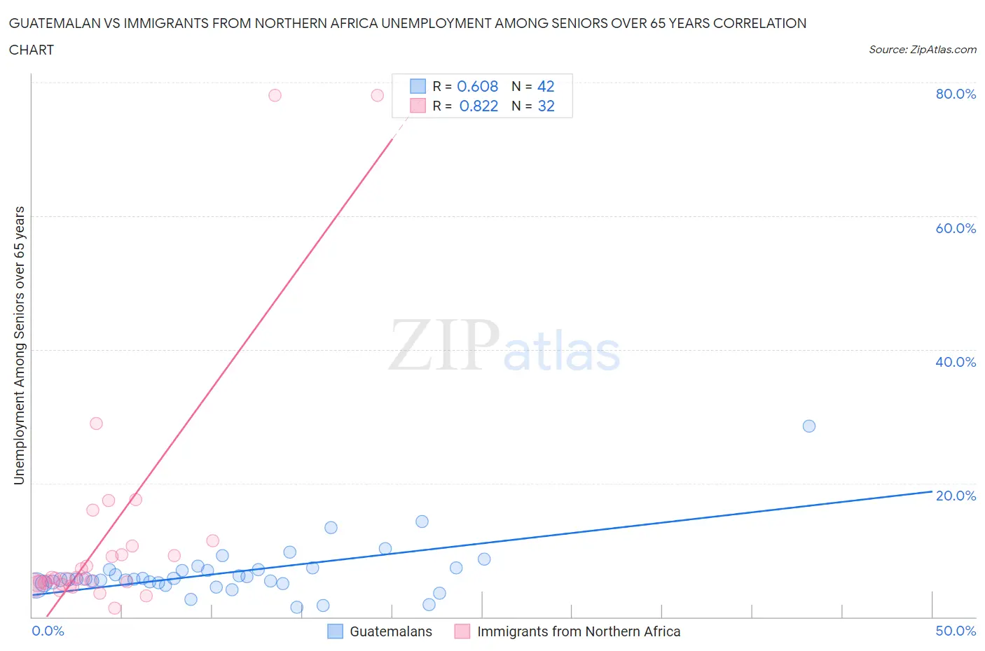 Guatemalan vs Immigrants from Northern Africa Unemployment Among Seniors over 65 years