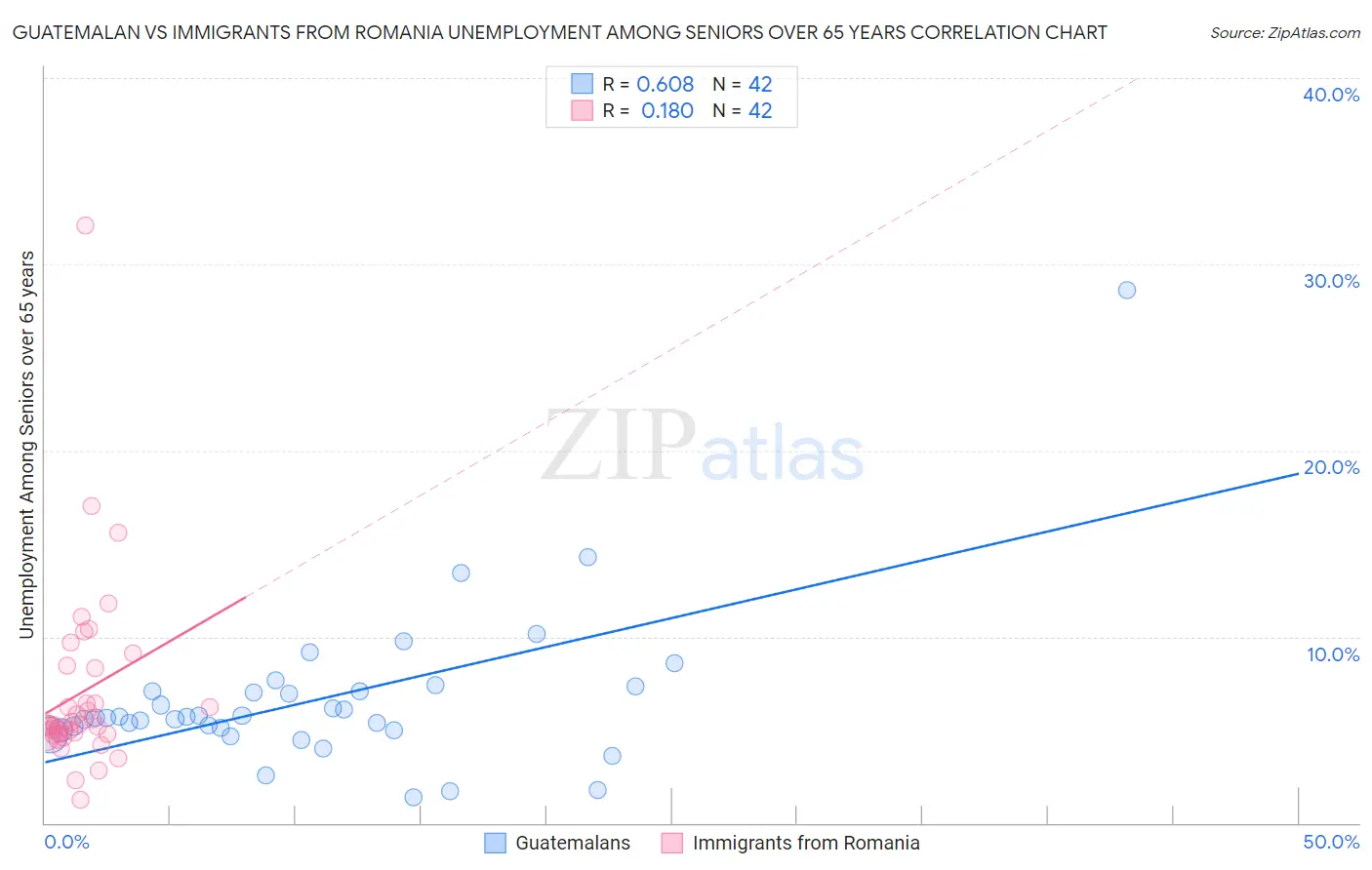 Guatemalan vs Immigrants from Romania Unemployment Among Seniors over 65 years