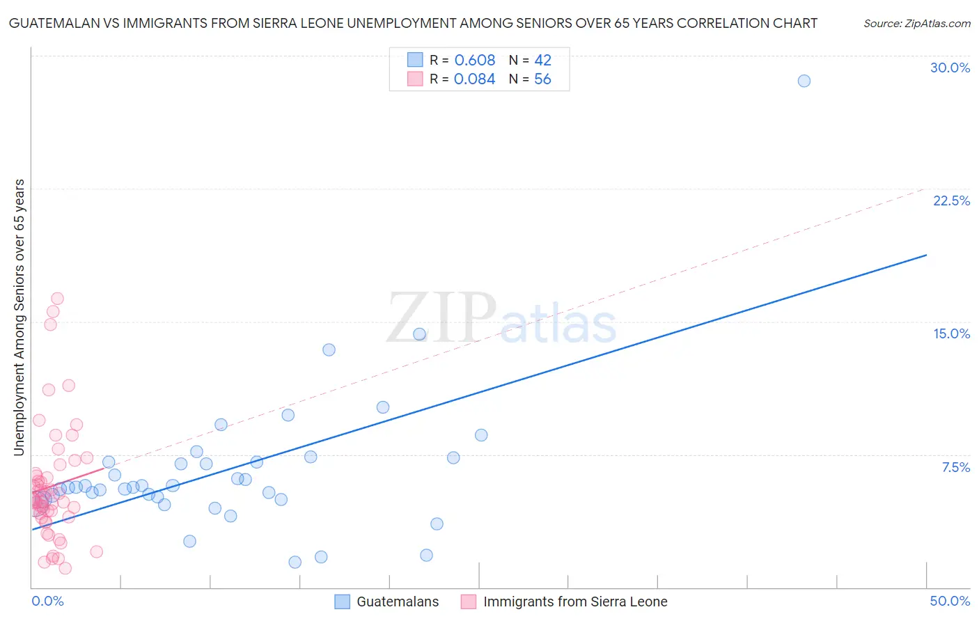 Guatemalan vs Immigrants from Sierra Leone Unemployment Among Seniors over 65 years