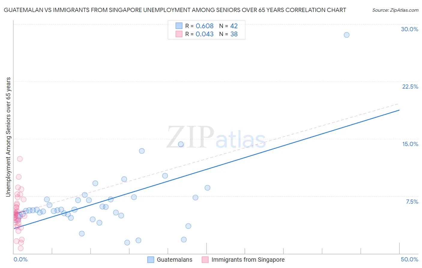 Guatemalan vs Immigrants from Singapore Unemployment Among Seniors over 65 years