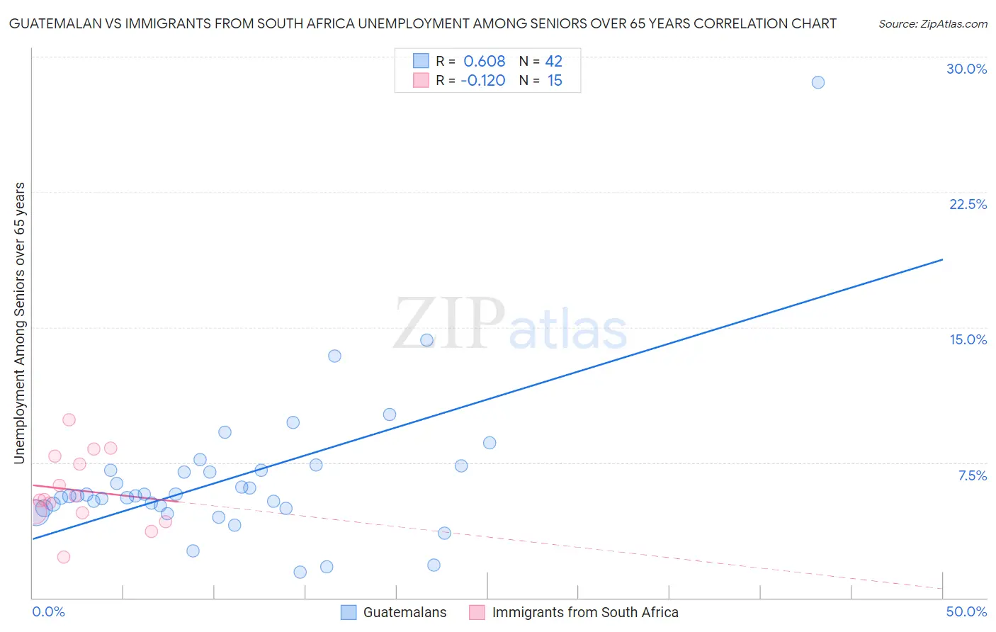 Guatemalan vs Immigrants from South Africa Unemployment Among Seniors over 65 years