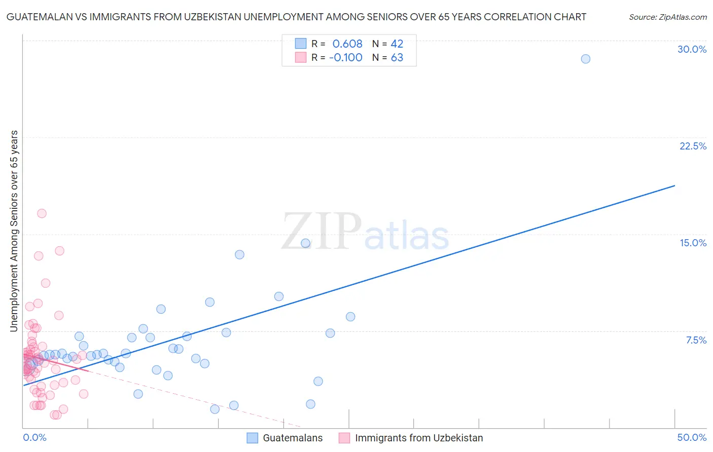 Guatemalan vs Immigrants from Uzbekistan Unemployment Among Seniors over 65 years
