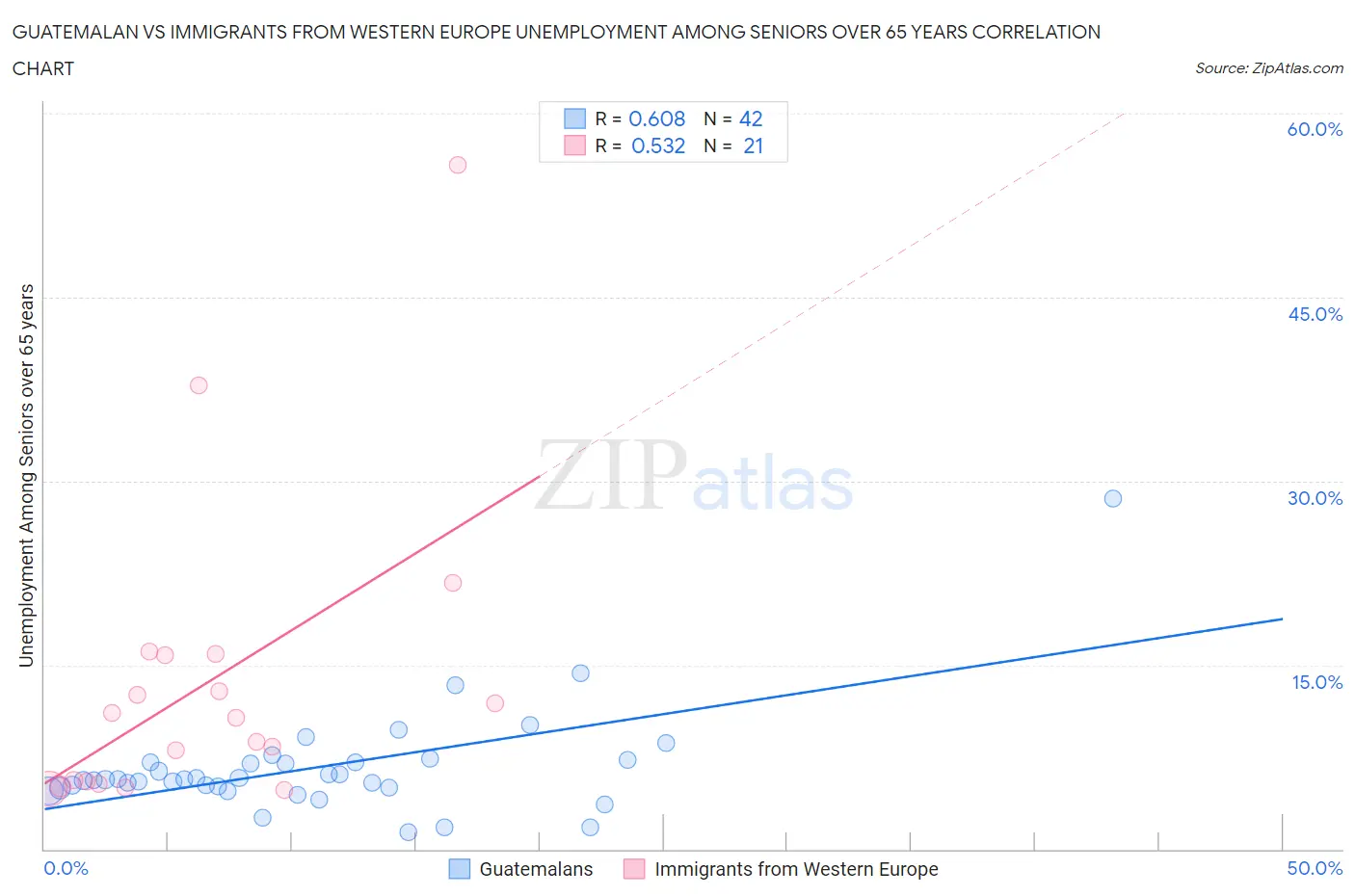 Guatemalan vs Immigrants from Western Europe Unemployment Among Seniors over 65 years