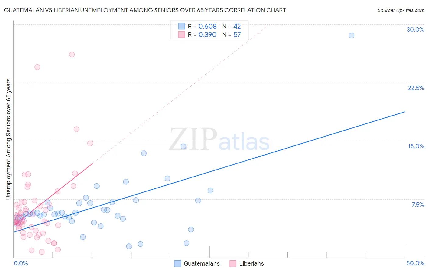 Guatemalan vs Liberian Unemployment Among Seniors over 65 years