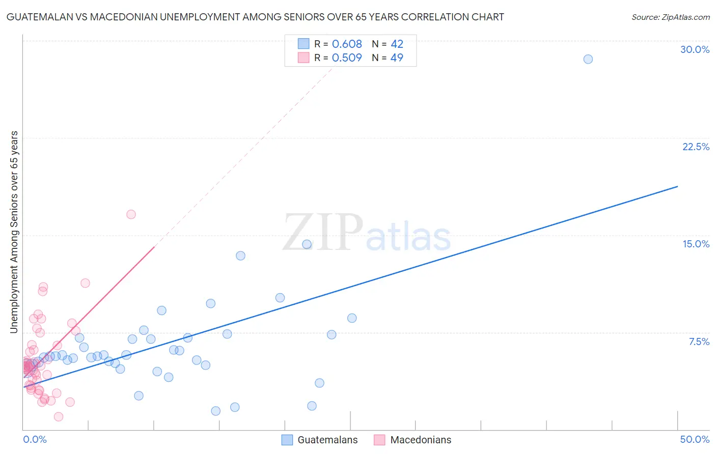 Guatemalan vs Macedonian Unemployment Among Seniors over 65 years