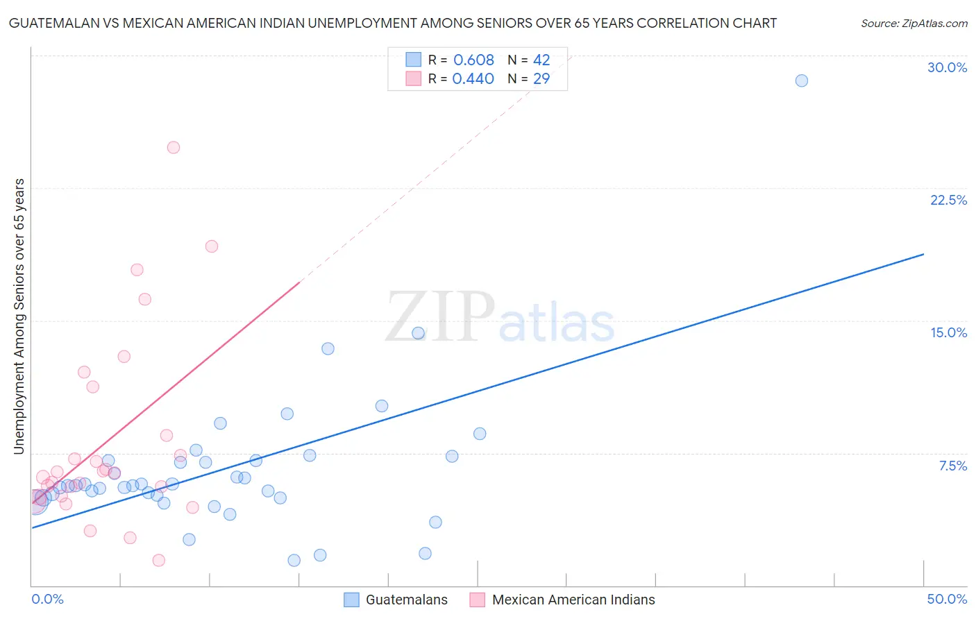 Guatemalan vs Mexican American Indian Unemployment Among Seniors over 65 years