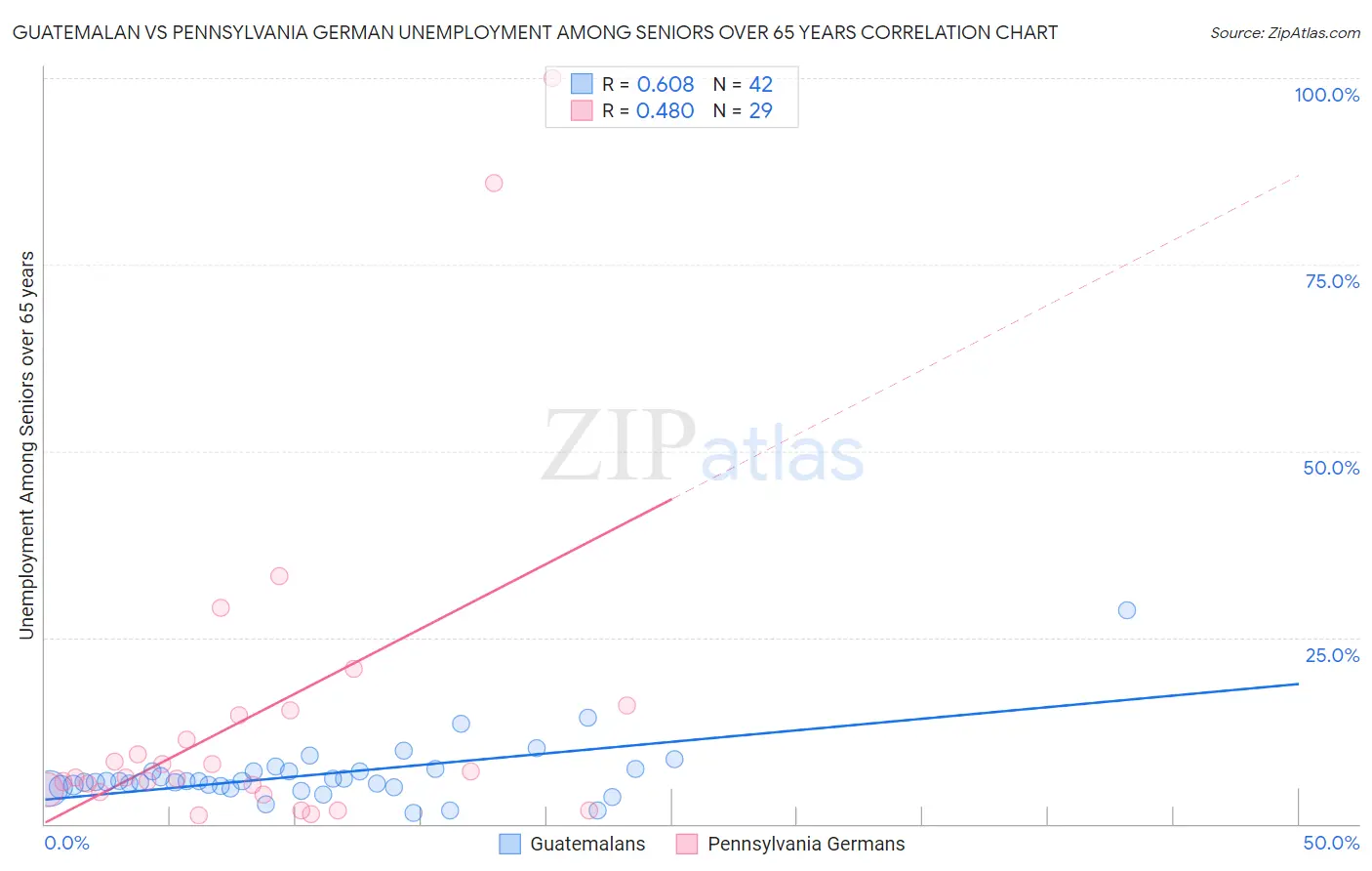 Guatemalan vs Pennsylvania German Unemployment Among Seniors over 65 years