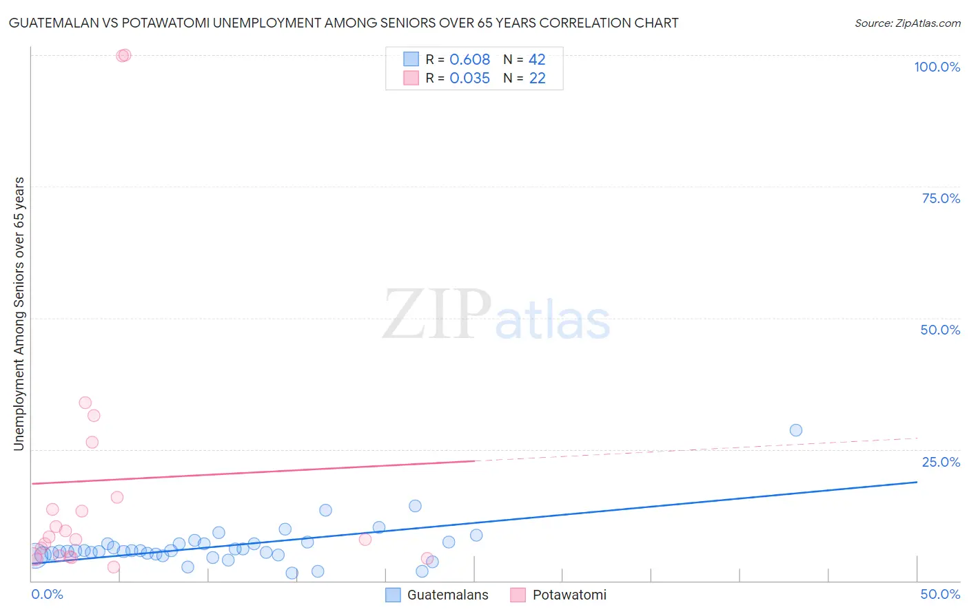 Guatemalan vs Potawatomi Unemployment Among Seniors over 65 years