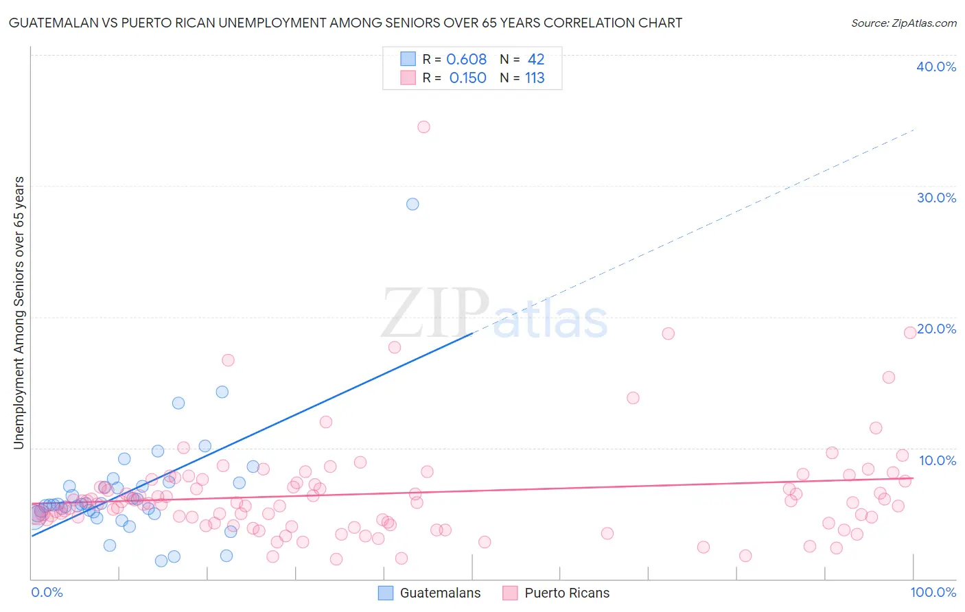 Guatemalan vs Puerto Rican Unemployment Among Seniors over 65 years