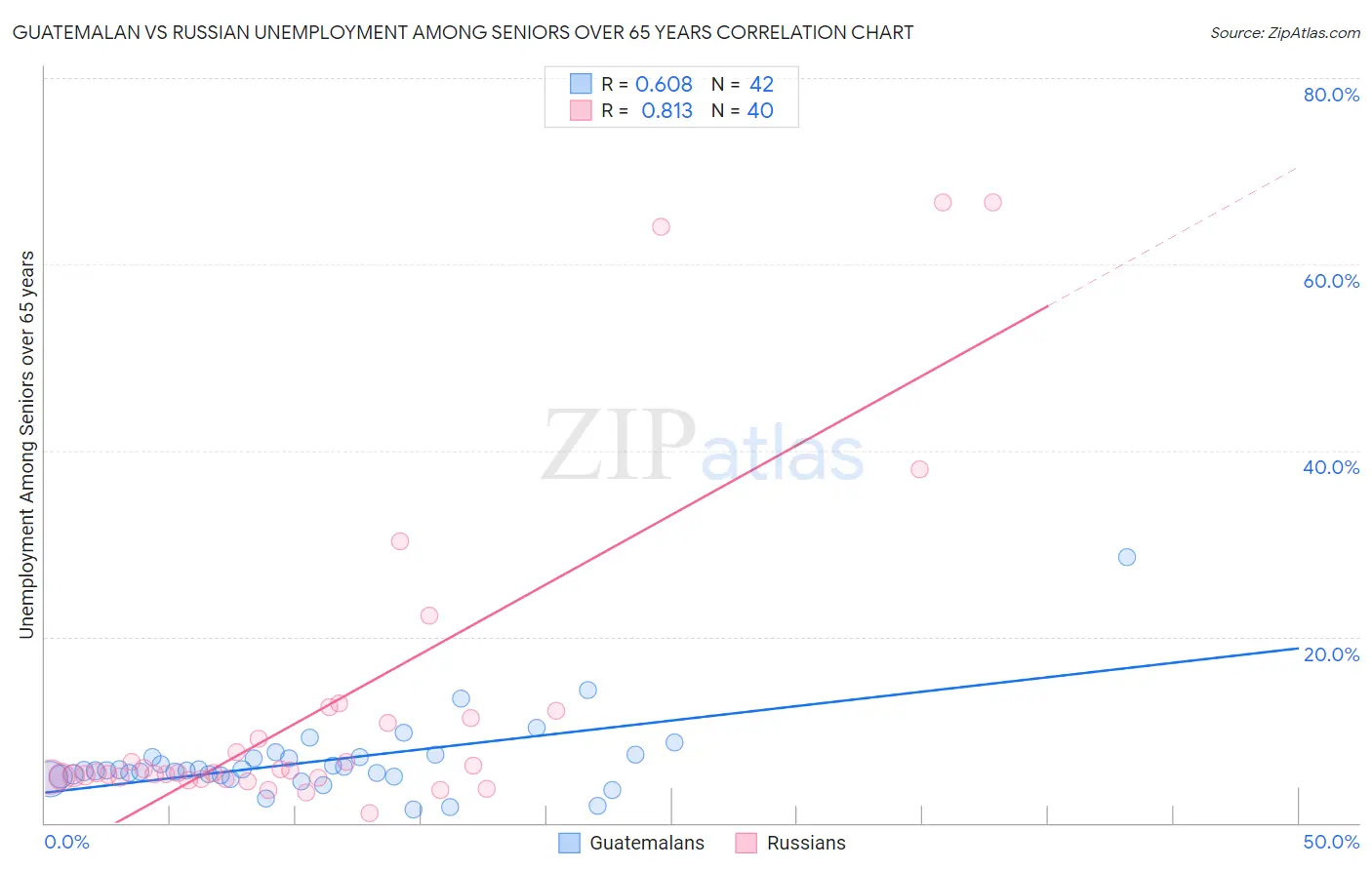 Guatemalan vs Russian Unemployment Among Seniors over 65 years